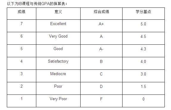 你的IB成績和傳統GPA成績之間如何轉換？