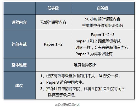 IB經濟考試形式是怎樣的？如何評分