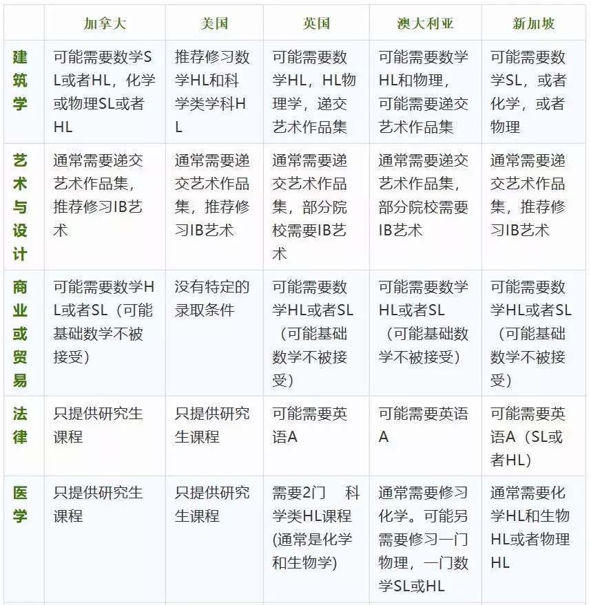不同專業IBDP考試科目該怎么搭配？