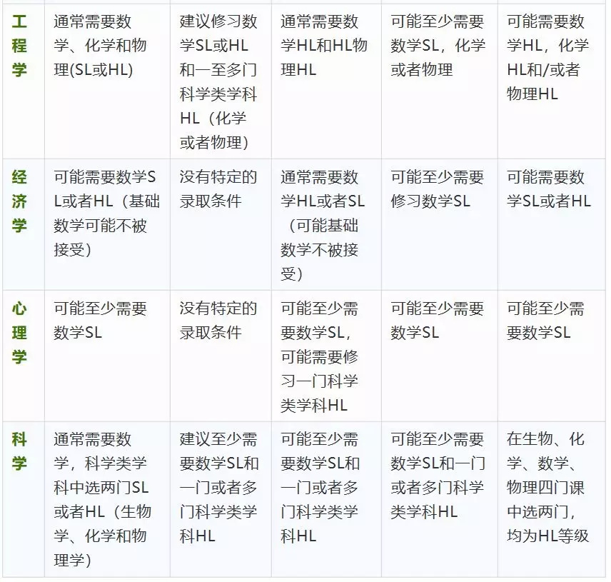 不同專業IBDP考試科目該怎么搭配？