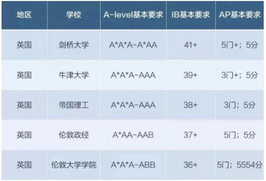 英國大學用AP成績申請竟然更有“優勢”？