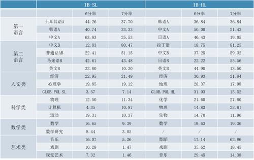 IB課程HL和SL怎么選對(duì)自己最有利？